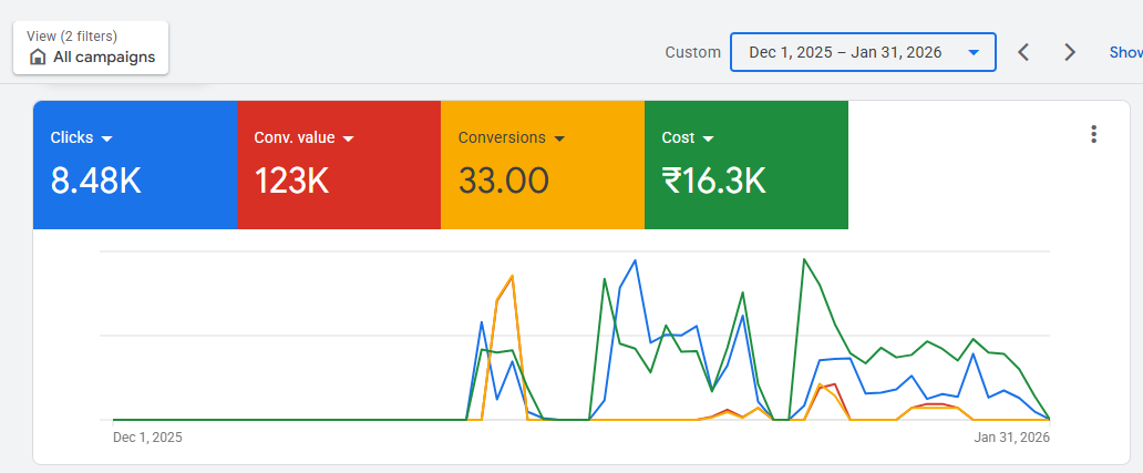 Google Ads results – Adventure Park Kerala