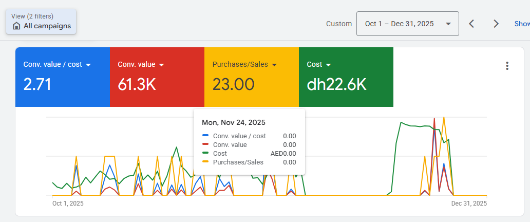 Google Ads results dashboard – Luxury Desert Safari Dubai