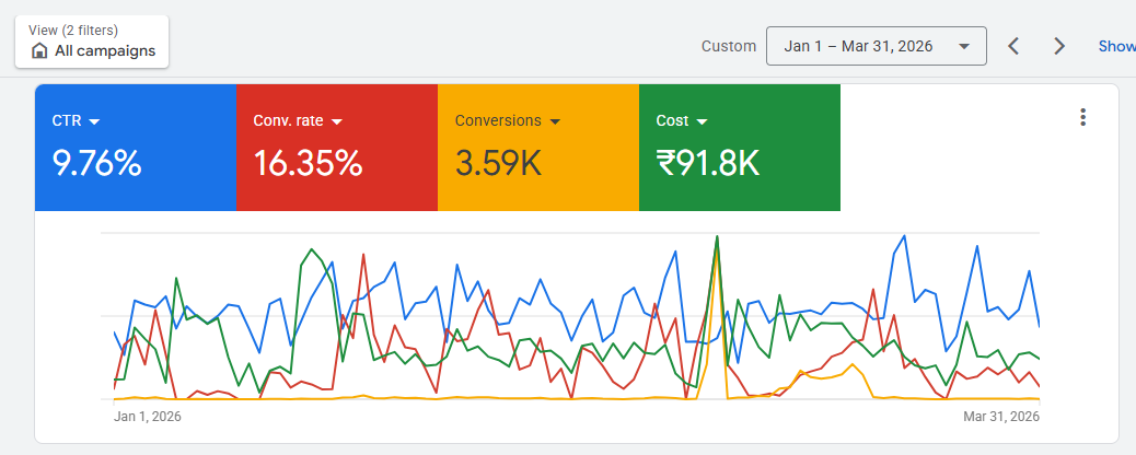 Google Ads results – Education Institution Kerala
