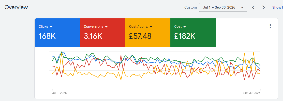 Google Ads results – UK home improvement account